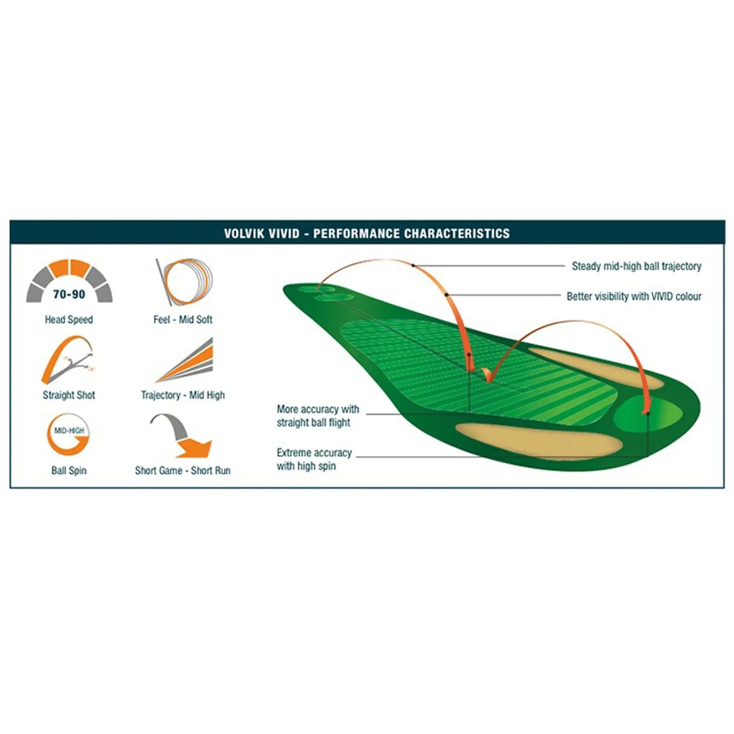 "A golf ball is depicted in a flight path showing steady mid-high trajectory and visibility with VIVID color while near a green layout highlighting performance characteristics and accuracy for different shots. Text reads: ""VOLVIK VIVID - PERFORMANCE CHARACTERISTICS"" with various metrics related to head speed feel trajectory and ball spin."