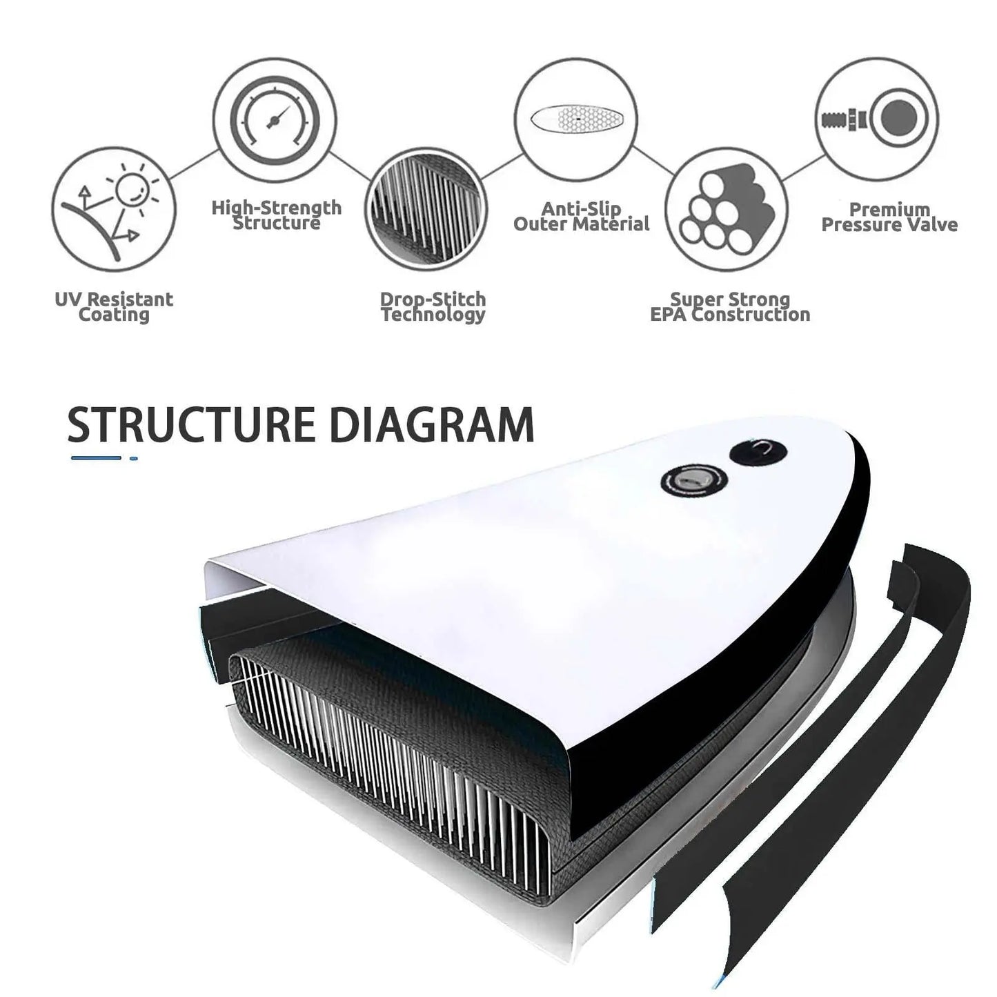 A sleek object with a white and black design showcases a structure diagram featuring a ridged interior and controls on top amidst several labeled features relating to its construction and durability. Text includes STRUCTURE DIAGRAM and descriptive features such as UV Resistant Coating High-Strength Structure Drop-Stitch Technology Anti-Slip Outer Material Super Strong EPA Construction Premium Pressure Valve.