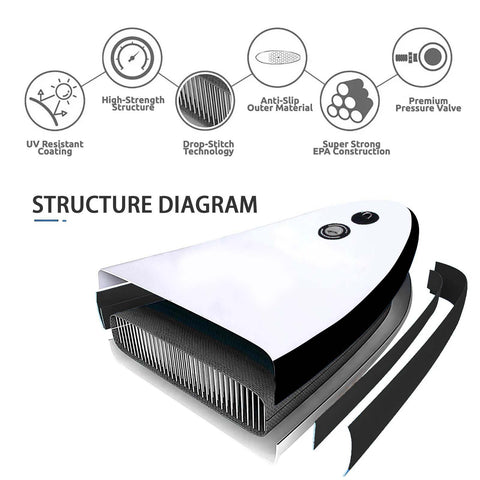 A sleek object with a white and black design showcases a structure diagram featuring a ridged interior and controls on top amidst several labeled features relating to its construction and durability. Text includes STRUCTURE DIAGRAM and descriptive features such as UV Resistant Coating High-Strength Structure Drop-Stitch Technology Anti-Slip Outer Material Super Strong EPA Construction Premium Pressure Valve.